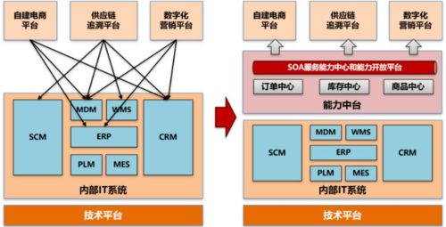 業(yè)務天天學 運營商數字化轉型的兩大關鍵——轉什么，如何轉